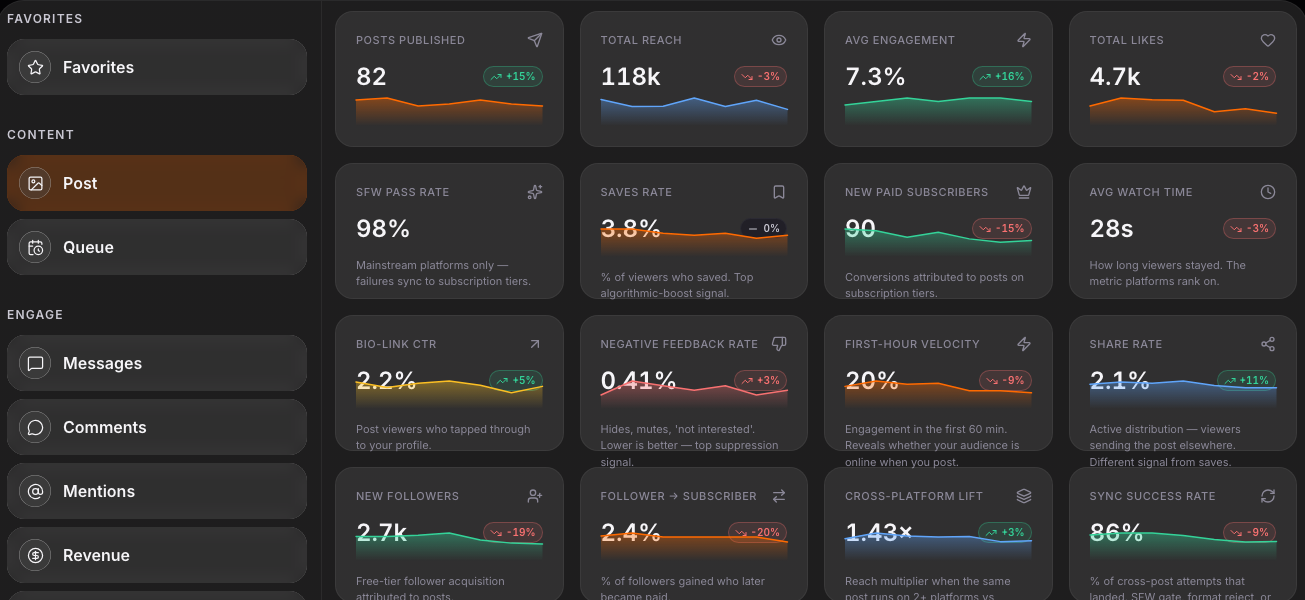 The Insights dashboard: a grid of metric cards with sparklines for posts published, total reach, engagement, likes, SFW pass rate, subscribers, cross-platform lift, and more.